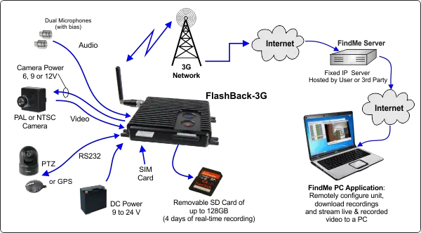 Wi fi или wi fi 3g